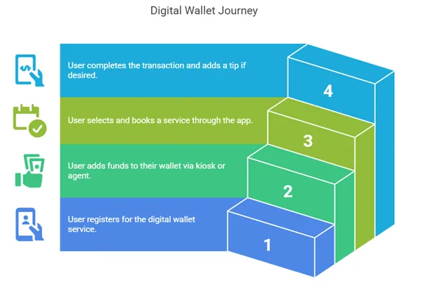 UX Flow – Wallet Usage in Gojek Clones for Unbanked Users
