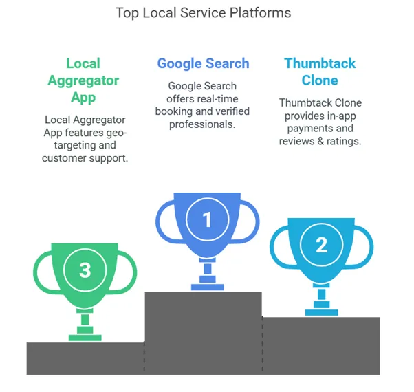 Feature Comparison – Google vs Thumbtack Clone vs Aggregator App