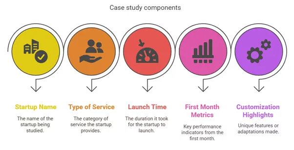 Real Startup Case Study Metrics