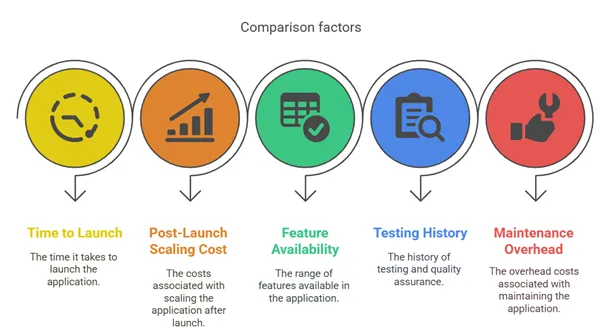 Feature Comparison Table – Custom Build vs. Clone