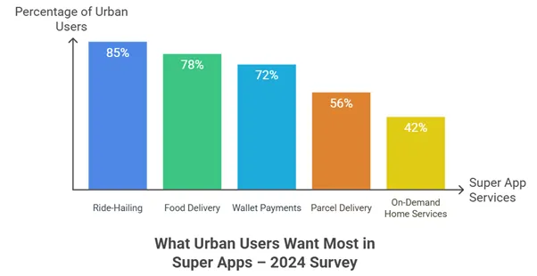 Top Used Services by Urban Users in Multi-Service Apps