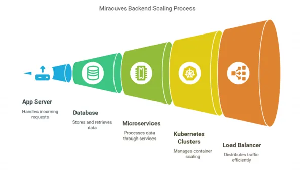 How Our Architecture Supports Scalability
