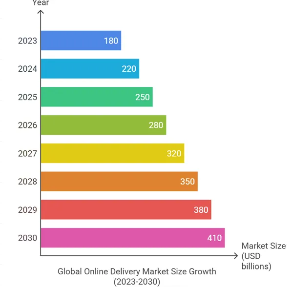 Projected Growth of the Online Delivery Market