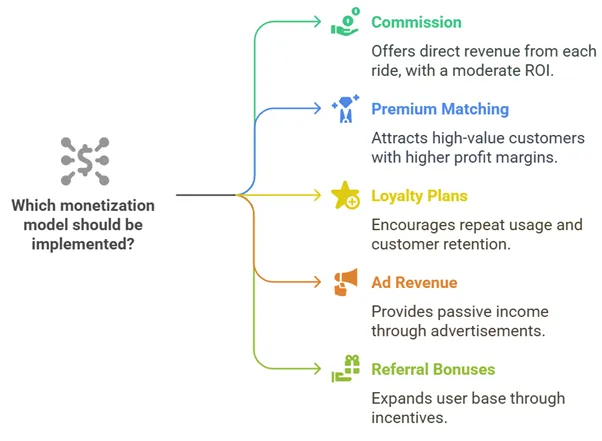 Monetization Models Breakdown for Negotiation-Based Ride Apps