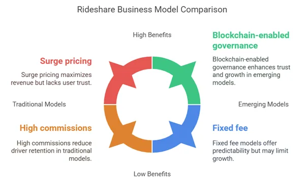 Traditional vs. Emerging Rideshare Models