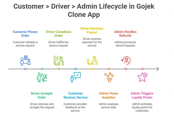Lifecycle in Gojek Clone App