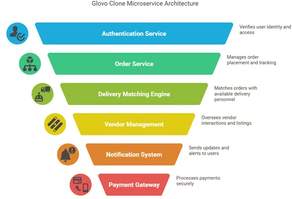 Microservice Architecture