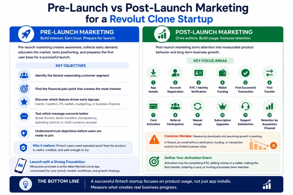Pre-launch vs Post-launch Marketing for Revolut Clone Startups 1 Comparison infographic showing pre-launch and post-launch marketing for a Revolut clone startup, with pre-launch focused on building trust, testing demand, and identifying customer needs, while post-launch focuses on installs, registration, KYC verification, wallet funding, transactions, referrals, repeat usage, upgrades, support satisfaction, and retention.