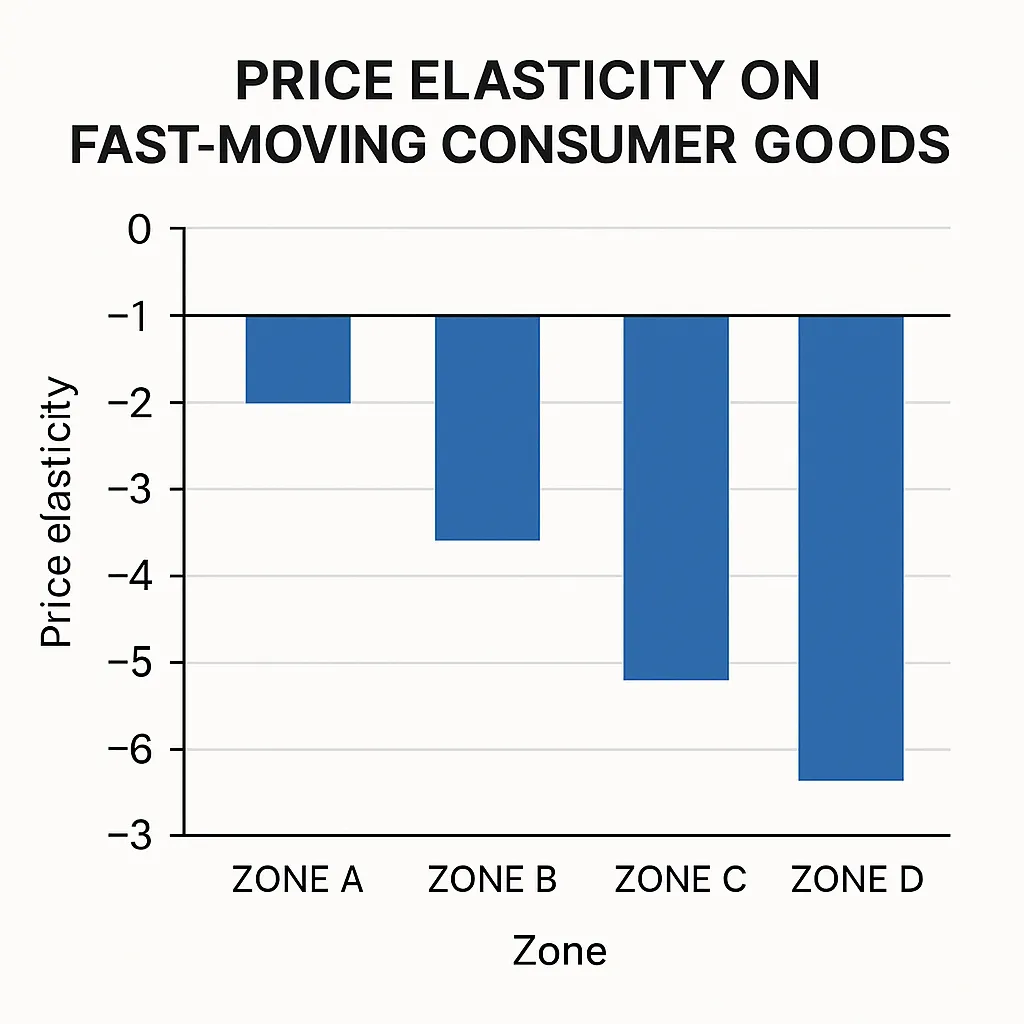 Price Elasticity Chart