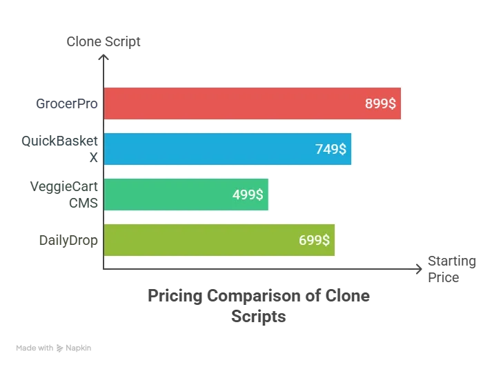 Pricing Comparison Table for freshdirect clone scripts