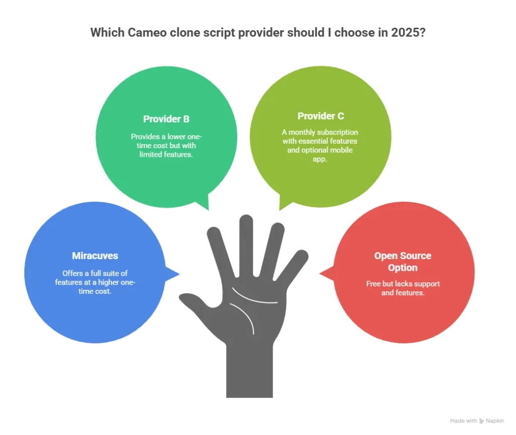 Pricing Comparison of Cameo Clone Scripts in 2025