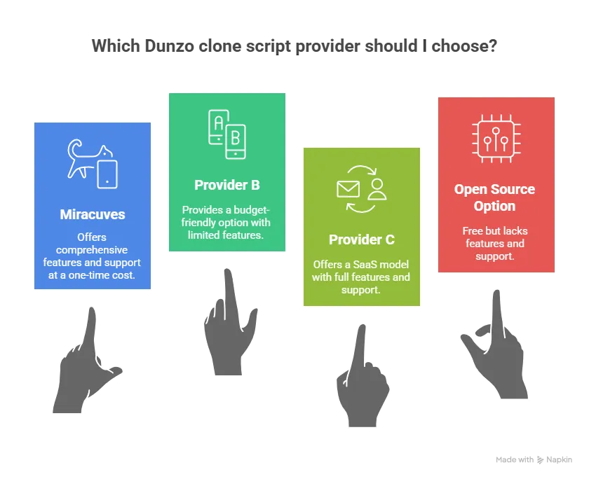 Pricing Comparison of Top Dunzo Clone Scripts (2025)