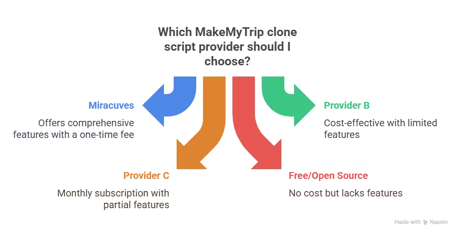 Pricing Comparison: Best MakeMyTrip Clone Scripts in 2025