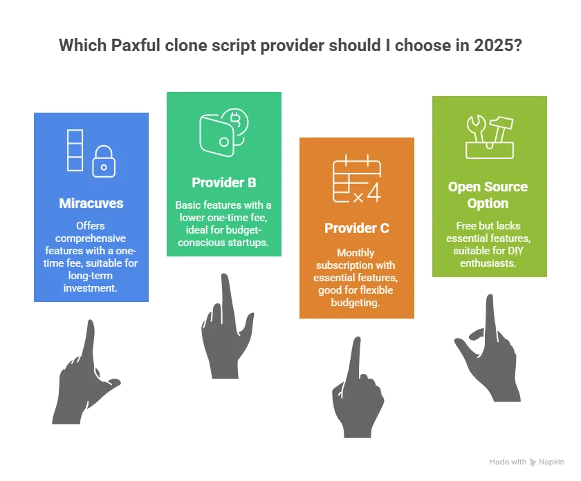 Pricing Comparison: Paxful Clone Scripts in 2025