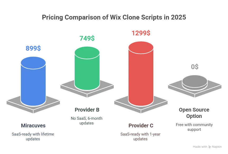 Pricing Comparison: Top Wix Clone Scripts in 2025