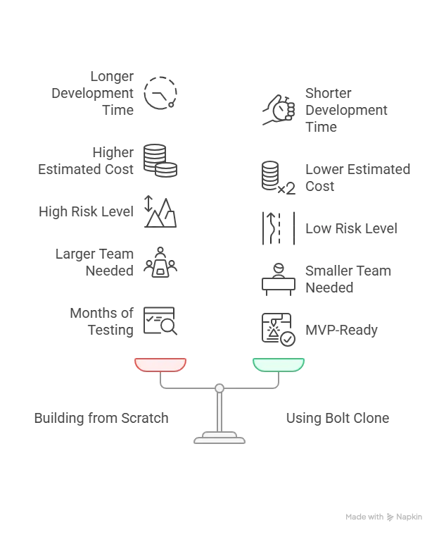 A startup founder stands at a forked road choosing between a complex path labeled "Custom Development" and a sleek path leading to a Bolt clone app interface