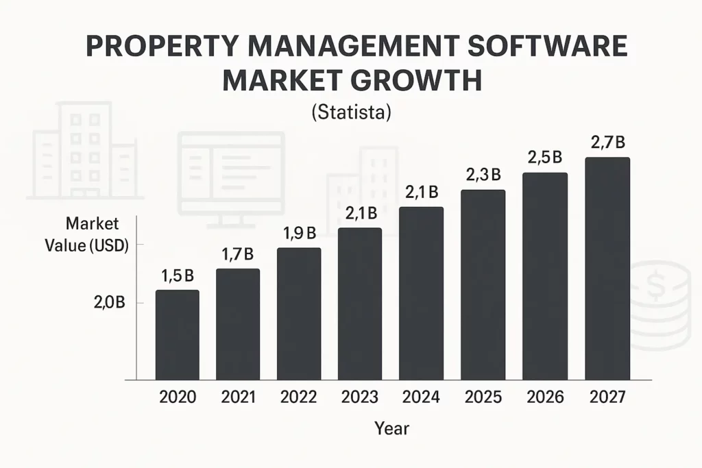 Property Management Software Market Growth Statista
