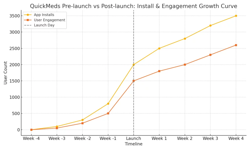QuickMeds Growth Curve