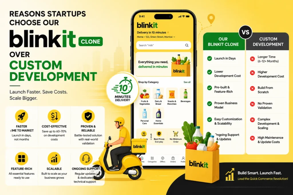 Blinkit clone with custom development, featuring a quick-commerce mobile app interface, 10-minute delivery, startup benefits, and a side-by-side comparison of launch speed, cost, scalability, and maintenance.