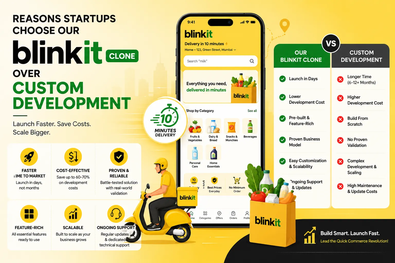 Blinkit clone with custom development, featuring a quick-commerce mobile app interface, 10-minute delivery, startup benefits, and a side-by-side comparison of launch speed, cost, scalability, and maintenance.