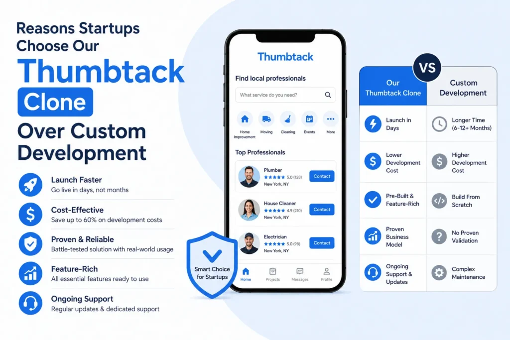 Featured image showing why startups choose a Thumbtack clone over custom development, with a local services marketplace app interface and a simple comparison of faster launch, lower costs, proven features, and ongoing support.