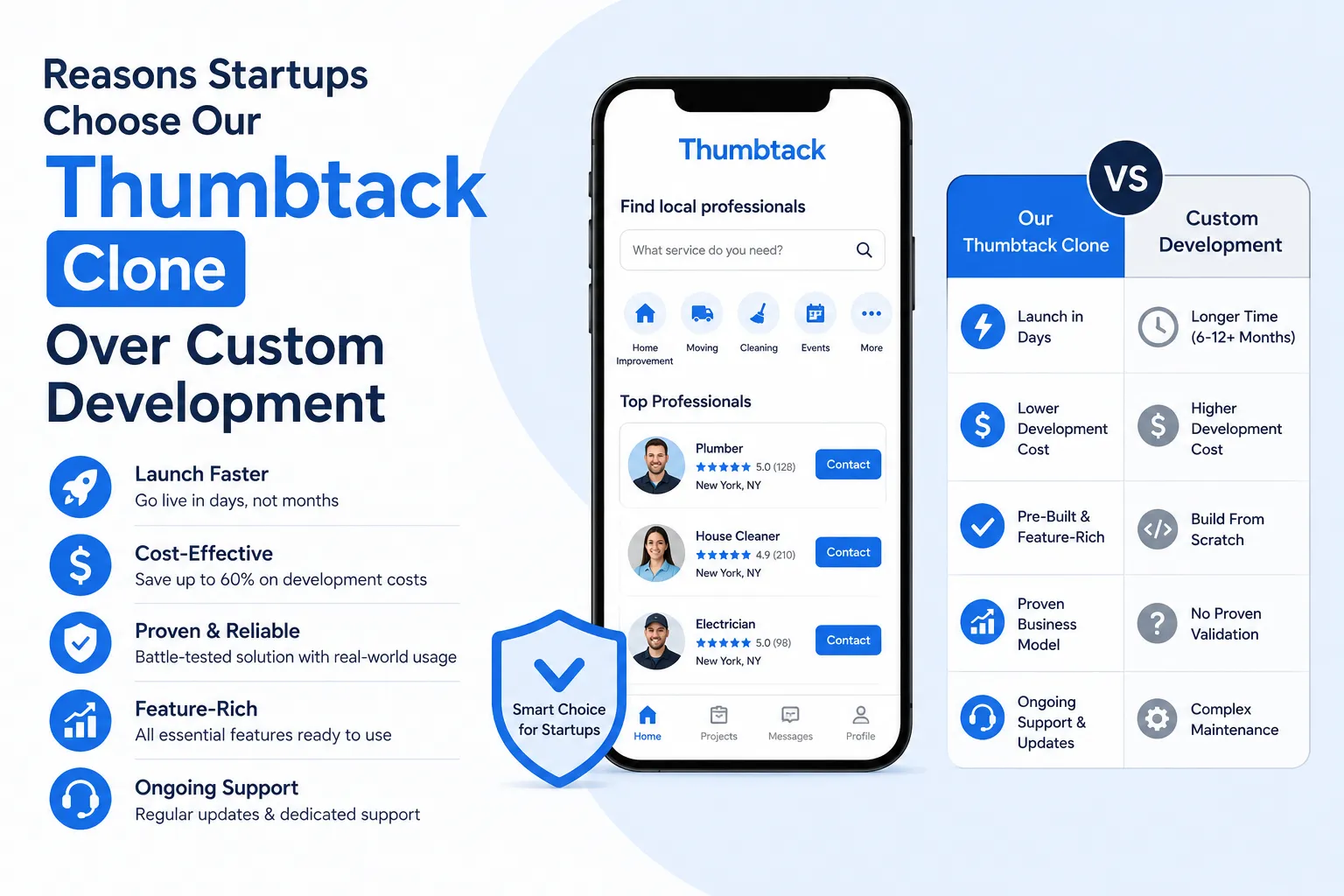 Featured image showing why startups choose a Thumbtack clone over custom development, with a local services marketplace app interface and a simple comparison of faster launch, lower costs, proven features, and ongoing support.