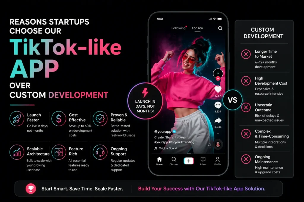 Featured image comparing a TikTok-like app solution with custom development, showing a short-video mobile interface, startup benefits, faster launch timeline, and a side-by-side comparison of development costs and complexity.