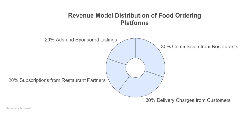 Revenue Model Distribution of Food Ordering Platforms