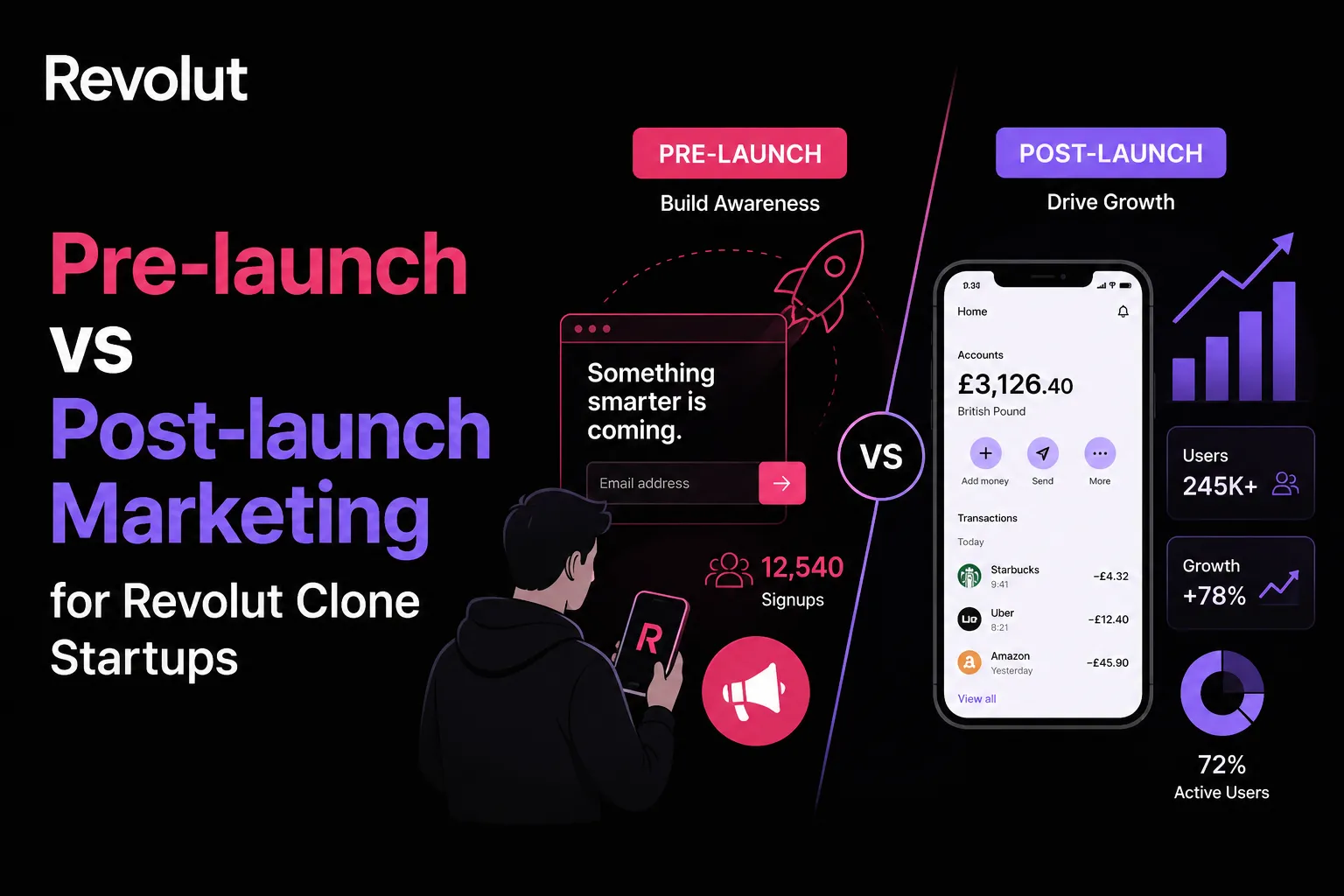Pre-launch vs post-launch marketing for Revolut clone startups, showing awareness campaigns, signups, fintech app growth, user metrics, and engagement.