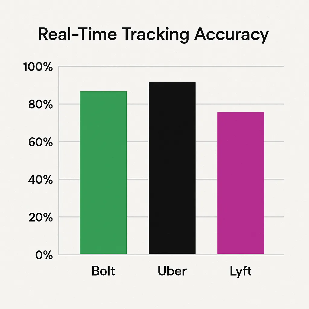 Ride Hailing App Comparison