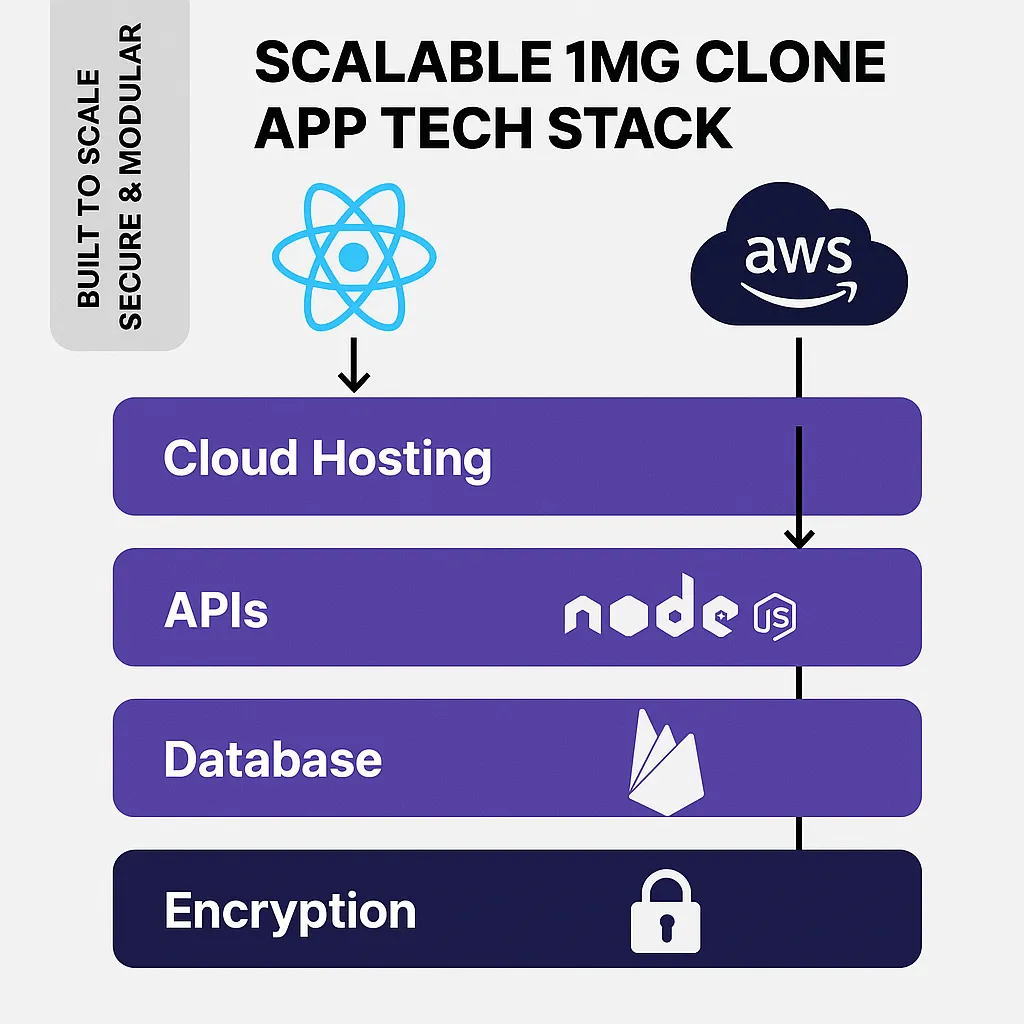 Scalable tech stack diagram for 1mg clone development featuring React, Node.js, Firebase, and secure architecture