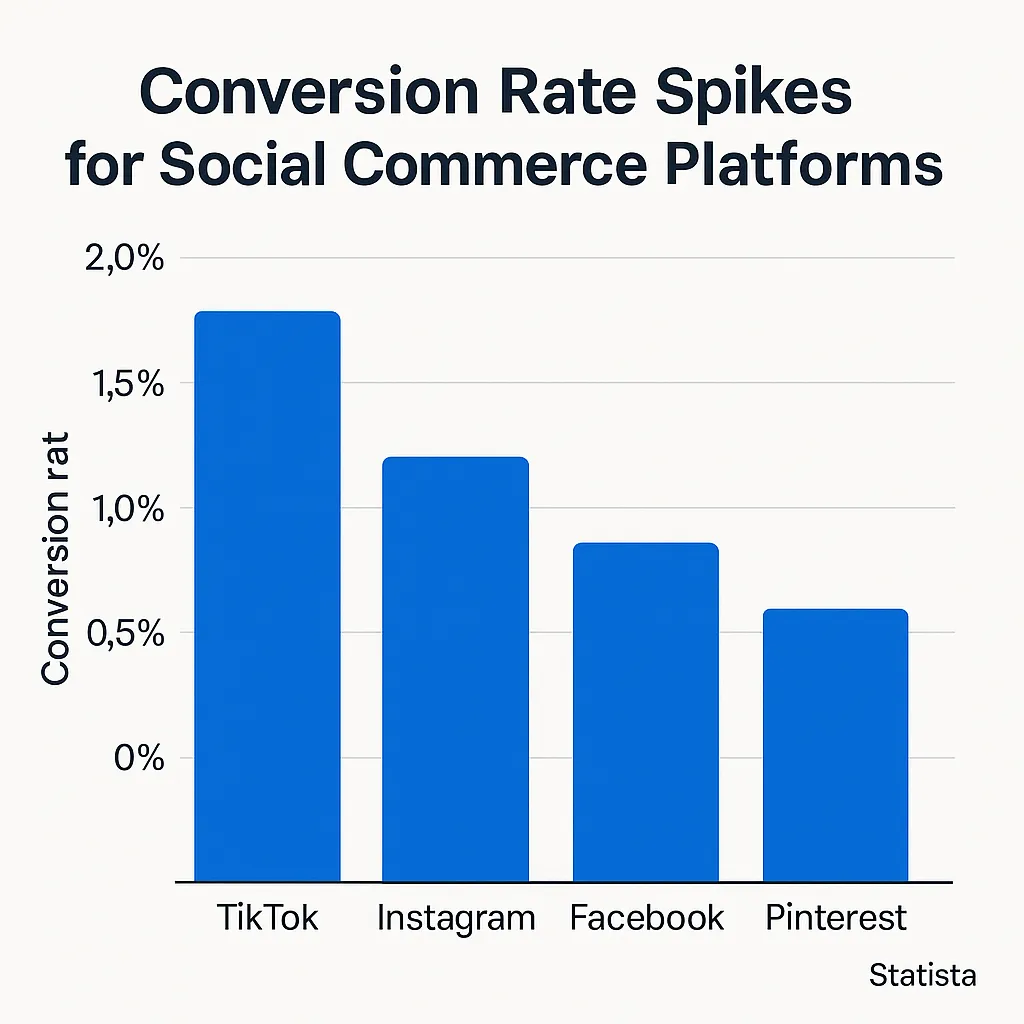 Social Commerce Growth Chart 1
