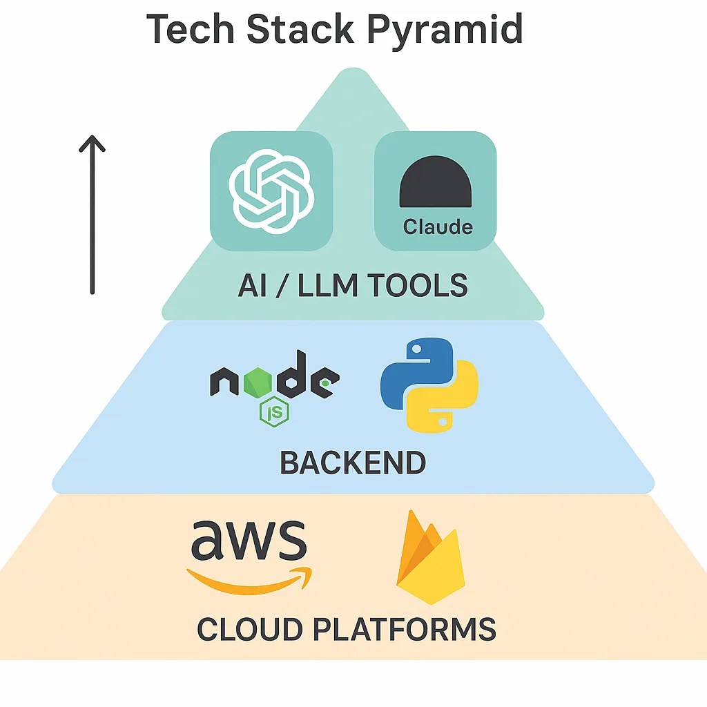 Square graphic depicting a scalable tech stack for Grok clone development, featuring AWS, Node.js, GPT integration, and real-time architecture components.