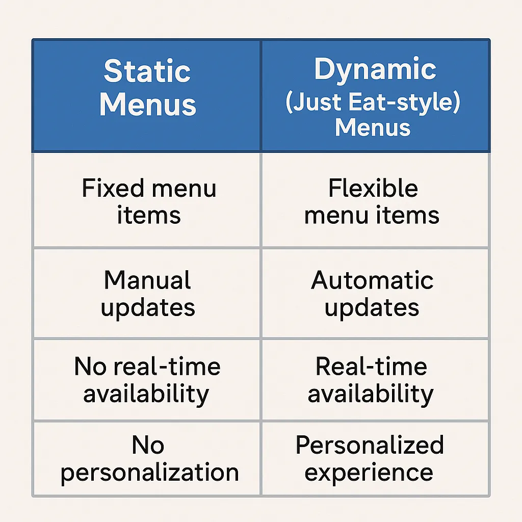 Static vs Dynamic Menus