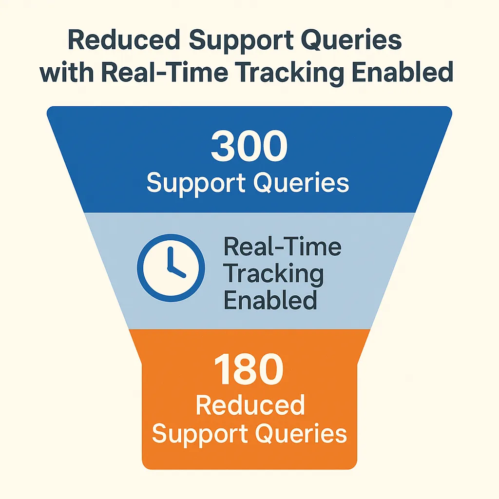 Support Funnel Overview