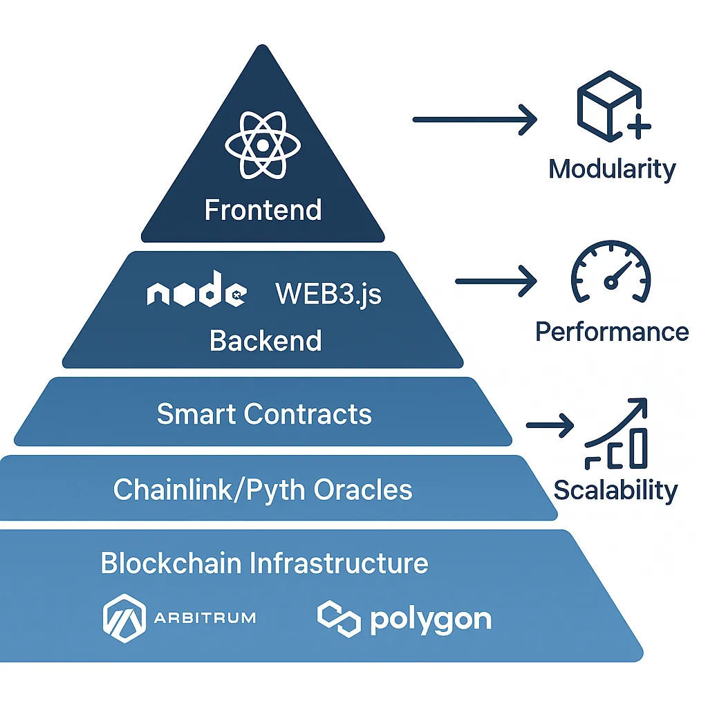 Tech stack illustration for scalable GMX clone development featuring smart contracts, Layer 2 support, modular architecture, and oracle integrations.