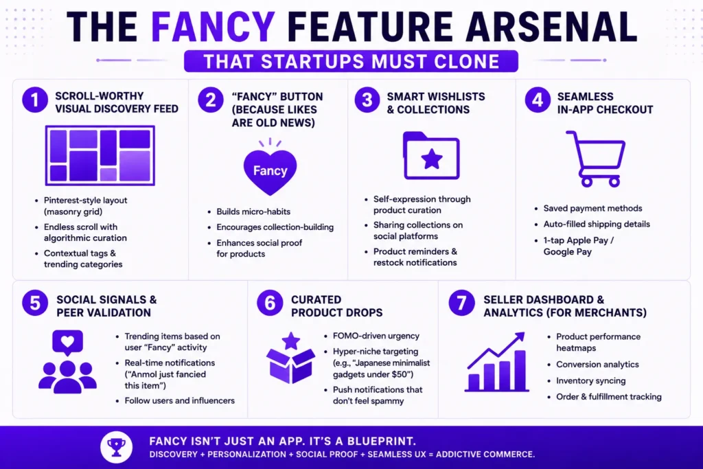 Modern Fancy-inspired feature image showcasing essential marketplace features including product discovery, personalized recommendations, wishlists, secure payments, analytics, and scalable eCommerce tools in a clean purple-and-white design.