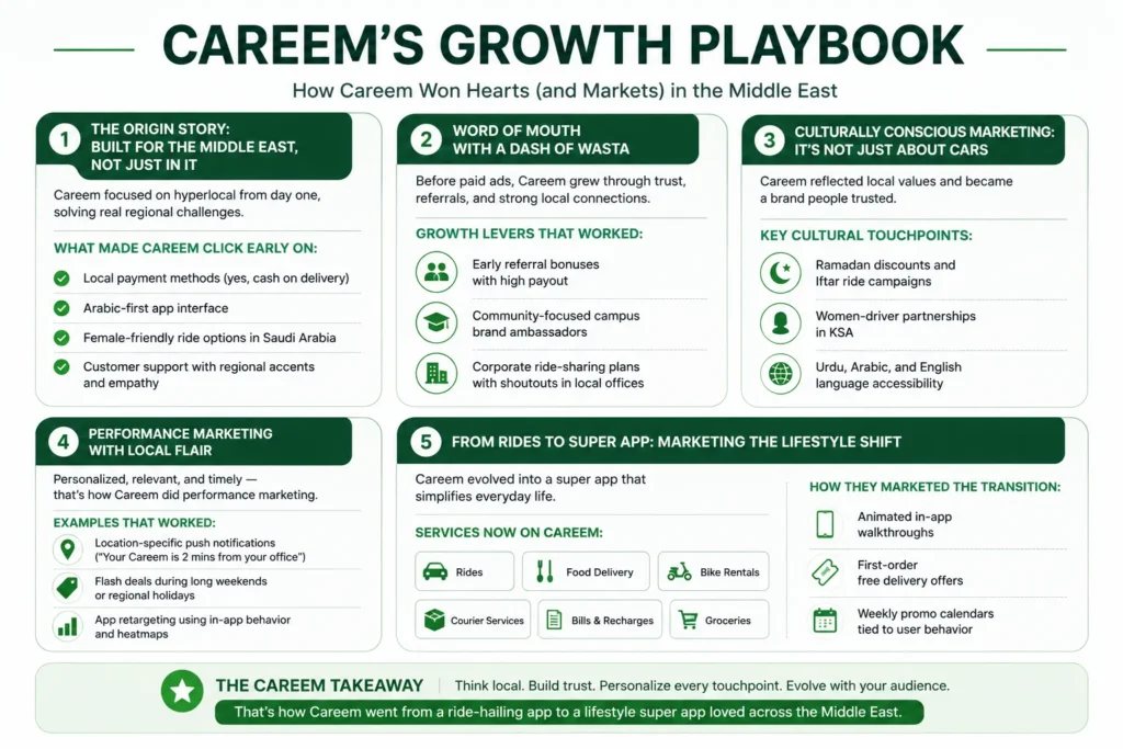 Careem App Marketing Strategy: How It Grew Across the Middle East 1 Informative infographic explaining Careem's growth strategy, highlighting hyperlocal product design, referral marketing, culturally relevant campaigns, localized performance marketing, and its evolution into a super app with multiple services.