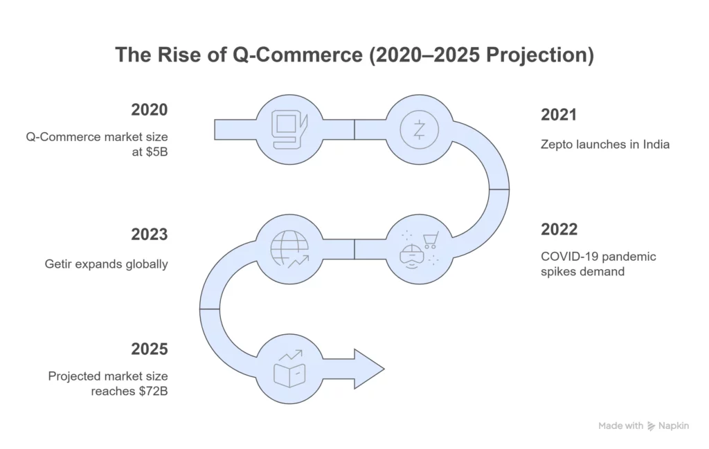 The Rise of Q-Commerce (2020–2025 Projection)