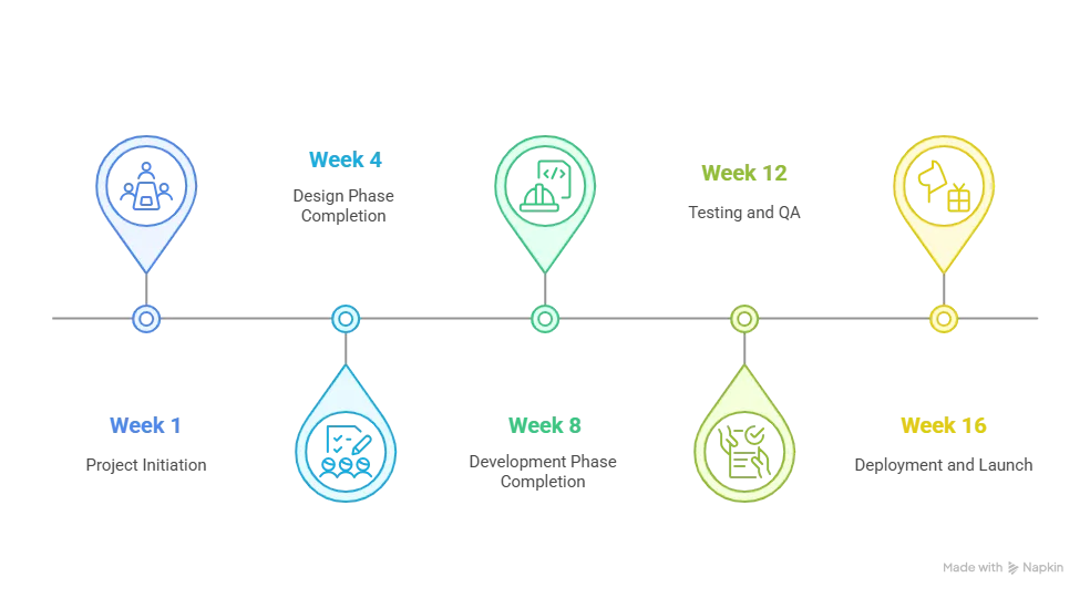 Timeline chart comparing custom app development vs Miracuves Blueground clone launch time