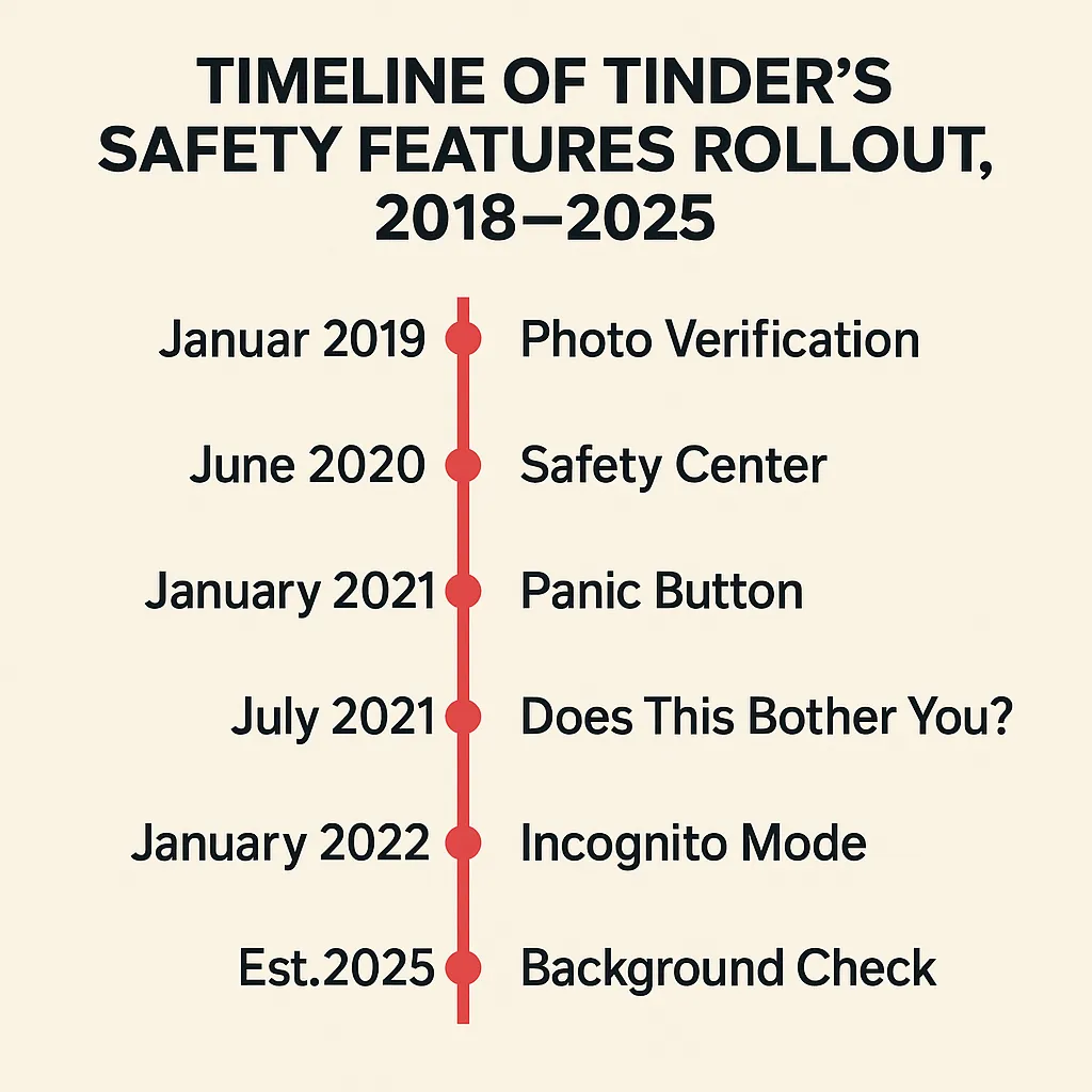 Tinder Safety Timeline