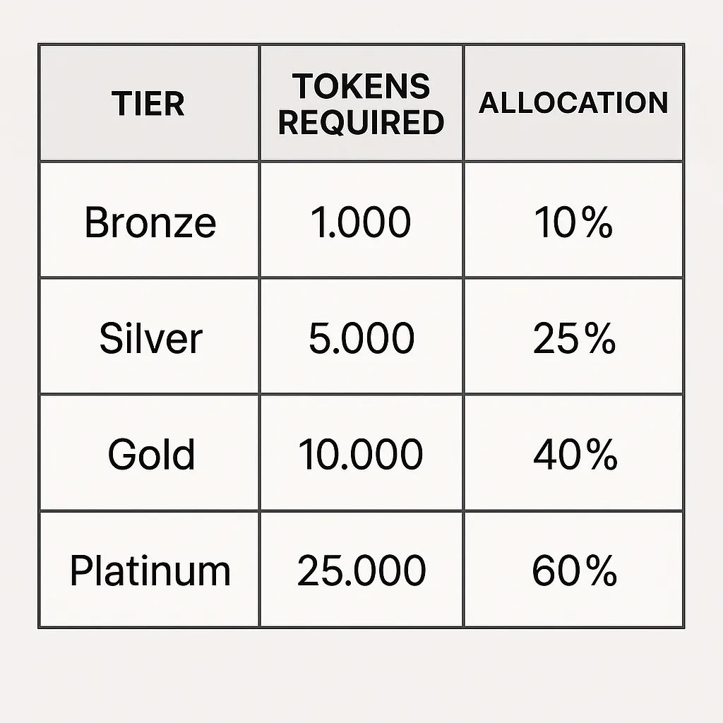 Table showing tier-based token allocation: Bronze (1,000 tokens, 10%), Silver (5,000 tokens, 25%), Gold (10,000 tokens, 40%), Platinum (25,000 tokens, 60%)