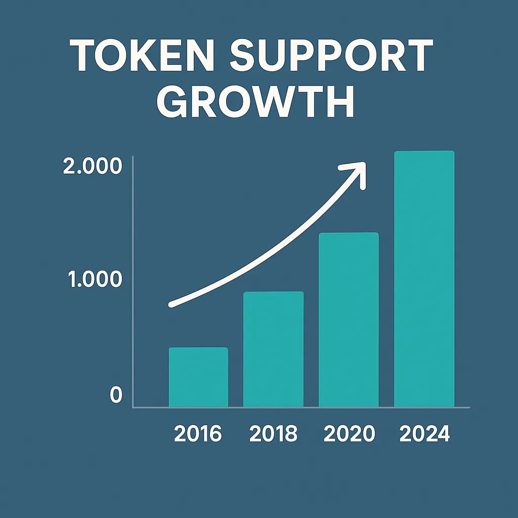 Token Support Growth Infographic