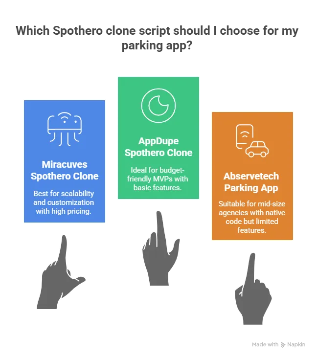 Top 3 Spothero Clone Scripts in 2025: Compared