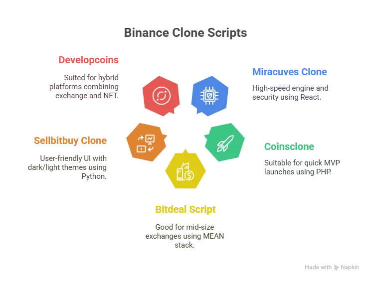 Top Binance Clone Scripts in 2025