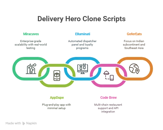 Top Delivery Hero Clone Scripts to Watch in 2025