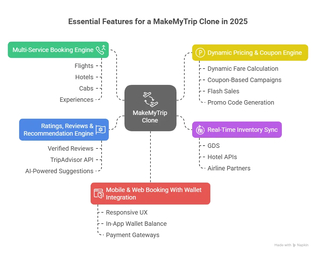 Top Features You Need in a MakeMyTrip Clone in 2025
