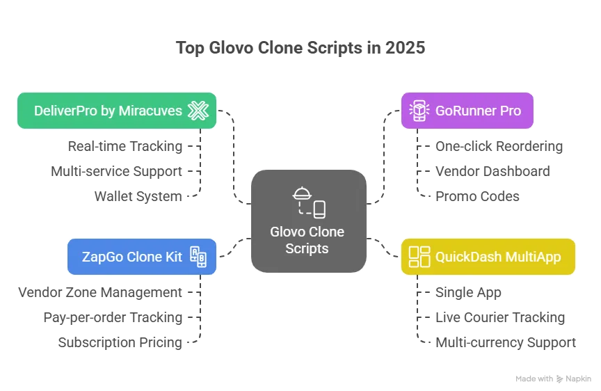 Top Glovo Clone Scripts
