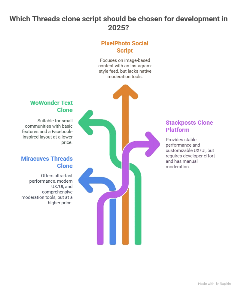 Top Threads Clone Scripts in 2025 (Compared)