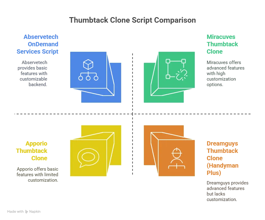 Top Thumbtack Clone Scripts in 2025: Feature & Pricing Breakdown